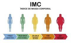 IMC define o grau de obesidade de uma pessoa