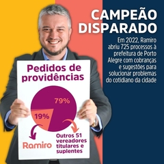 Ramiro é campeão em pedidos de providência à prefeitura